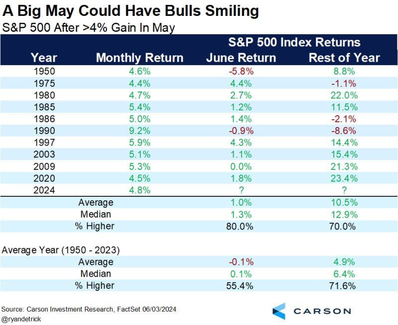 Best May for the S&P 500 in 15 years.