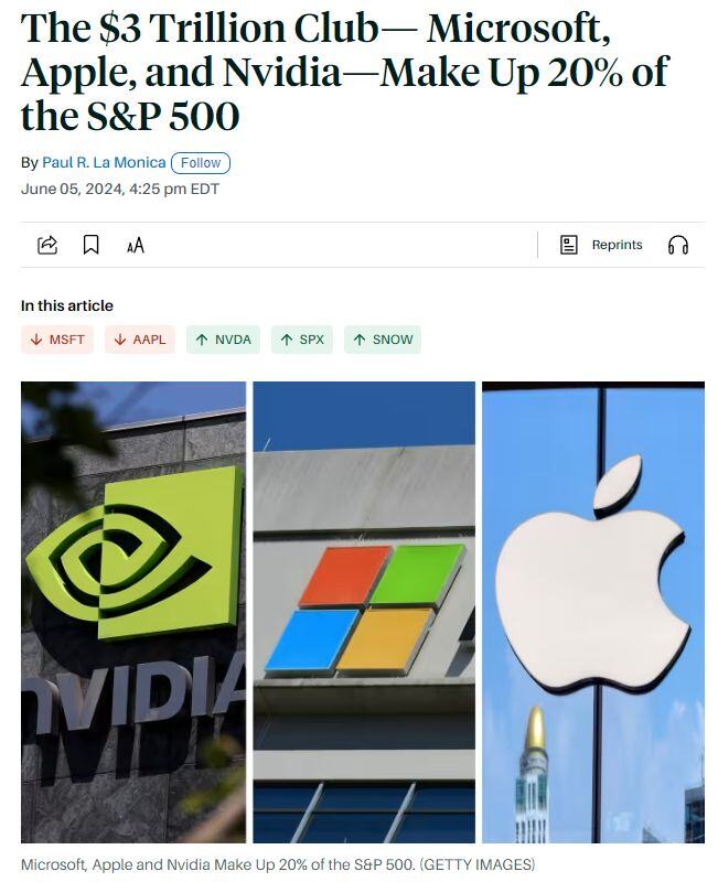 Just 3 stocks - Microsoft $MSFT, Nvidia $NVDA, and Apple $AAPL - now account for 20% of the S&P 500