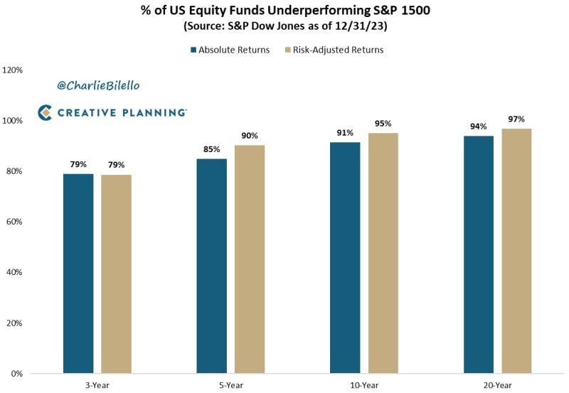 A staggering percentage of US equity funds are underperforming the S&P 1500.