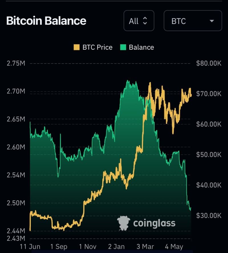 Bitcoin balance on exchanges just hit all-time low. Is a supply shock coming?