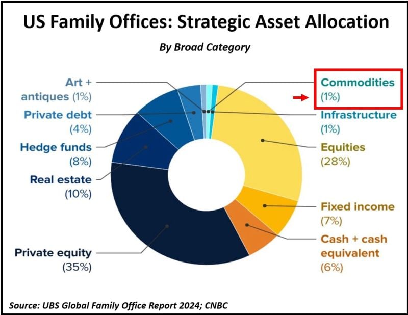 US family offices currently allocate just 1% of their assets to commodities, including gold.