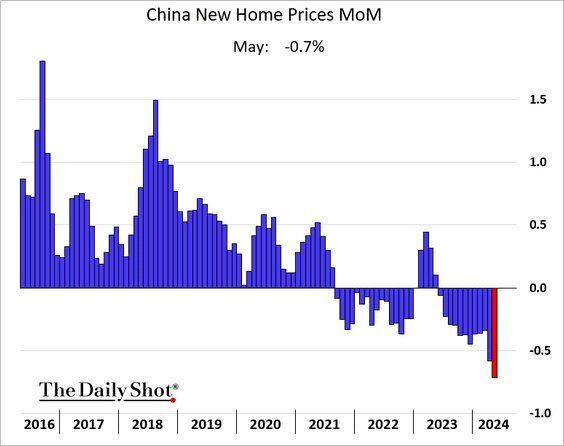 China’s housing market slump is deepening, which is putting pressure on industrial metals.