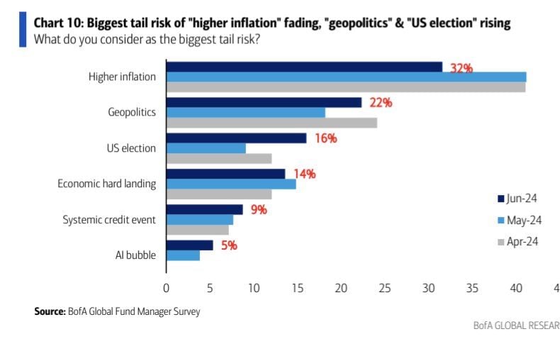 According to BofA fund managers survey, the biggest tail risk is still higher inflation.