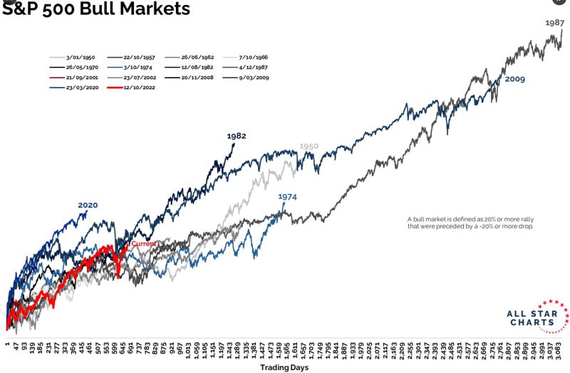 Current SP500 bull market vs. history by Grant Hawkridge on X