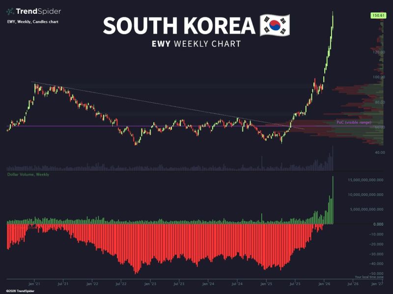 $EWY iShares South Korea is up 54% in 39 trading days in 2026