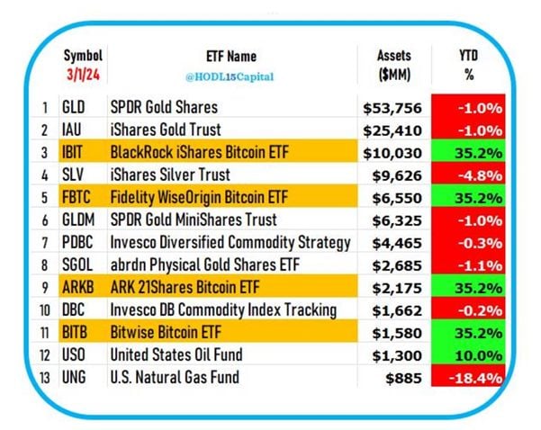 BlackRock's Bitcoin ETF Surpasses Silver Trusts with $10 Billion in Assets