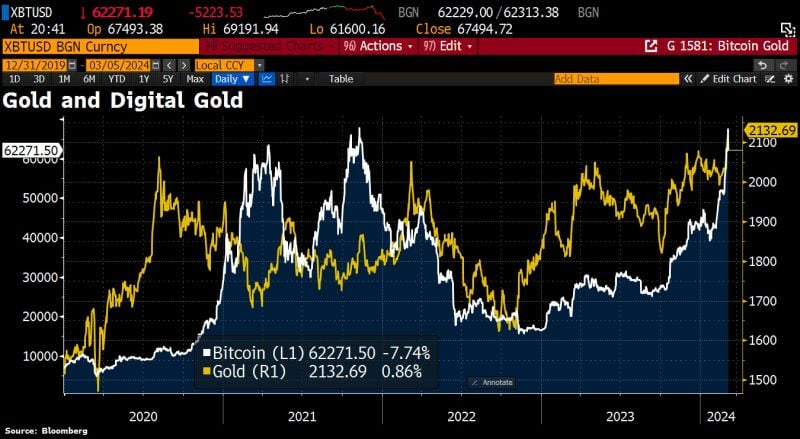 Yesterday, not only has Bitcoin reached an ATH, Gold is also trading at a record high. What is the message here for fiat money?