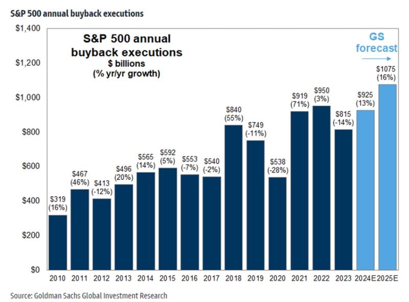 Goldman Sachs has upgraded its buyback forecast for 2024, anticipating a total of $925 billion in buybacks for S&P 500 companies, marking a 13% year-over-year increase.