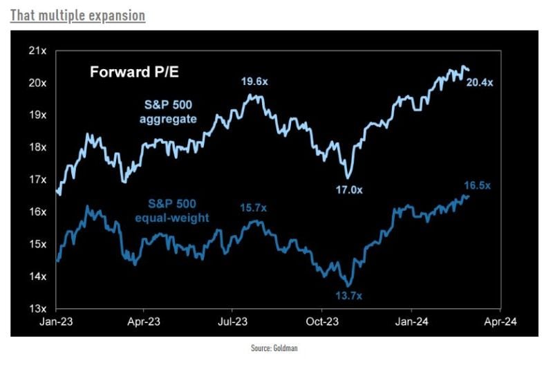 P/E expansion explains recent S&P 500 rally
