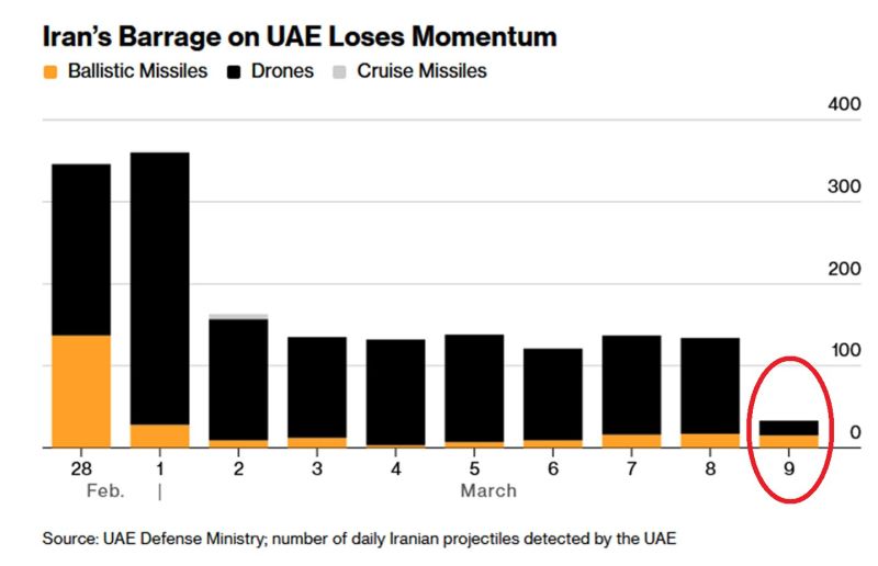 Iran's strikes on the UAE are fading: