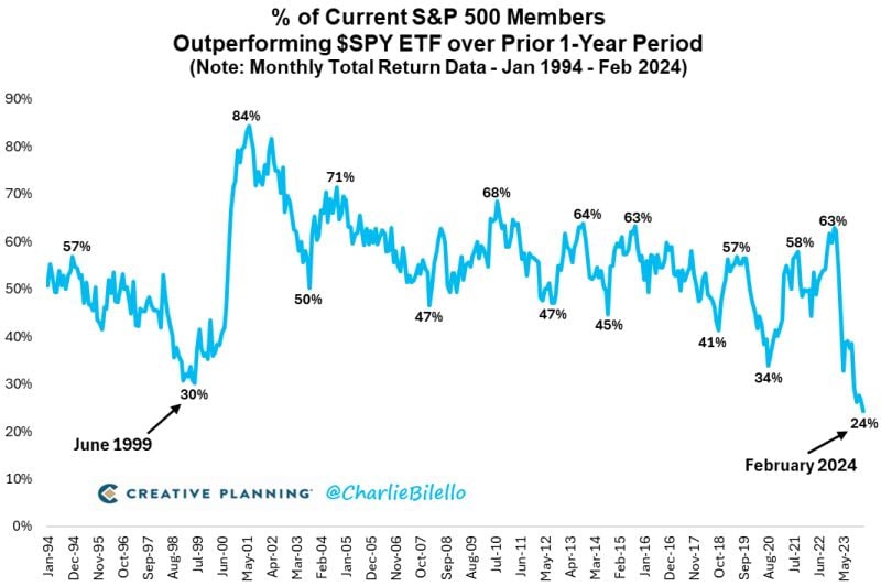 Only 24% of S&P 500 members outperformed the index over the last year, the lowest % on record w/ data going back to 1994.