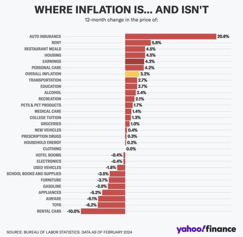 Where us inflation is and where it isn’t