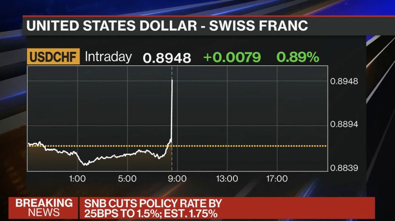 Swiss National Bank SNB cuts interest rates by 0.25%, chart