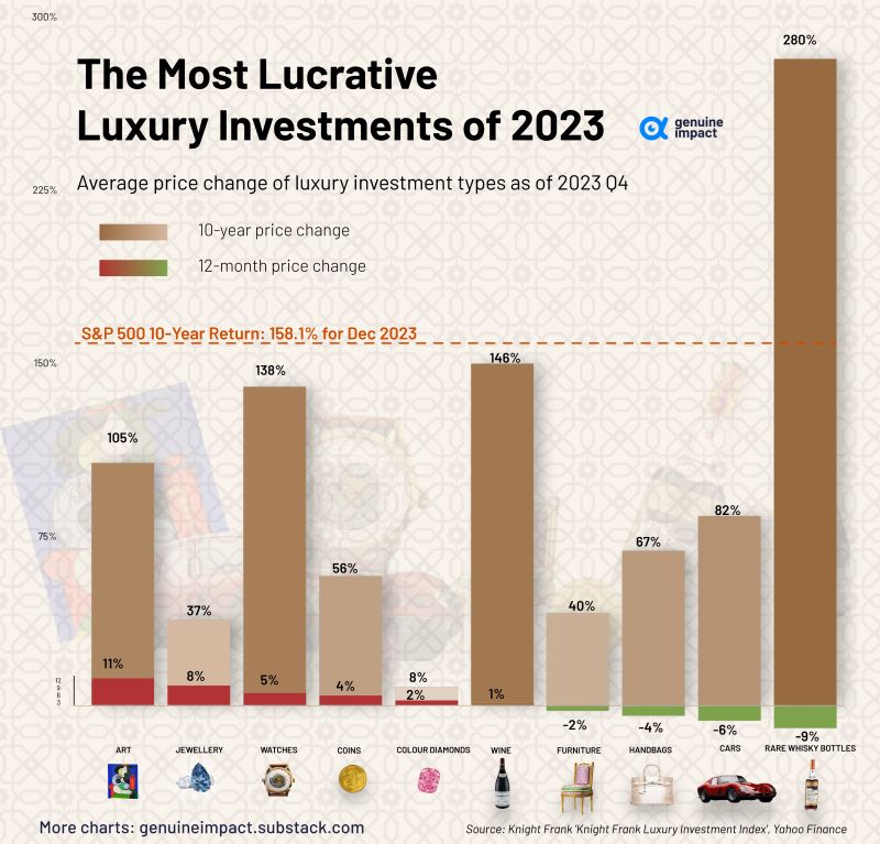 Returns on different types of luxury goods have ranged from 8% to 280% over the last 10 years, compared to 158.1% for the S&P 500.