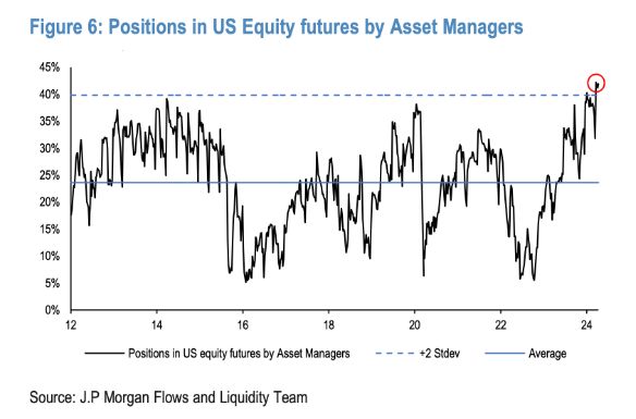 Asset Managers are the most long U.S. equity Futures in AT LEAST the last 12 years 👀
