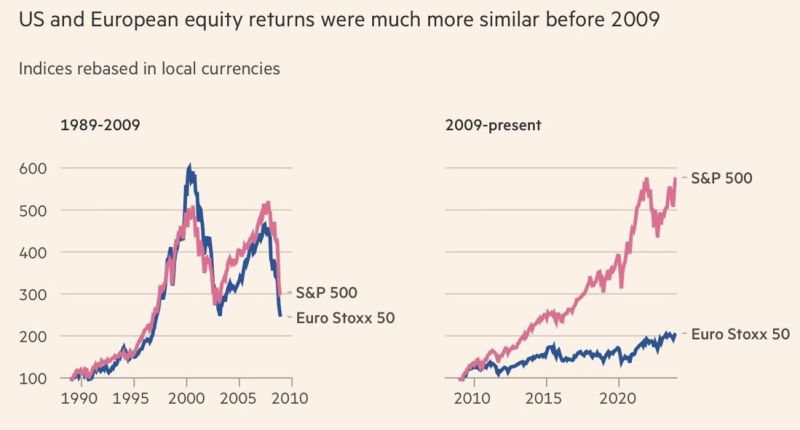 US vs. Europe: equity returns were very much similar before 2009...