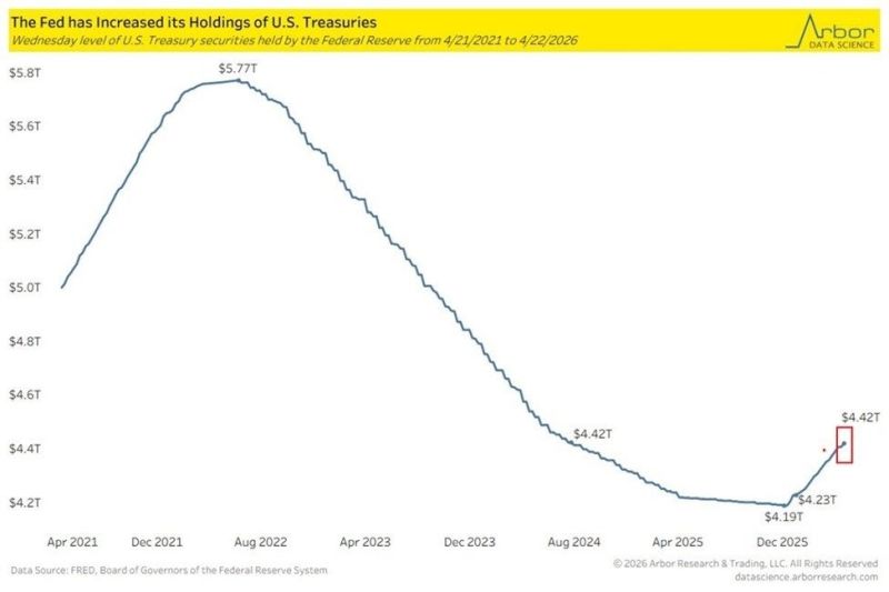 The Fed is steadily loading up on U.S. Treasuries at a pace not seen since 2008