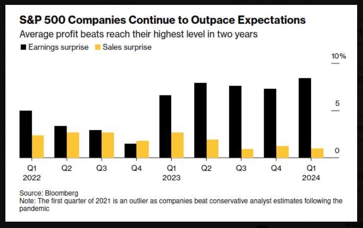 S&P 500 companies continue to outpace earnings expectations, but not quite as much on the sales side.