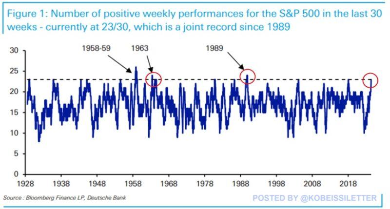 The S&P 500 just posted its best weekly streak in 35 years.