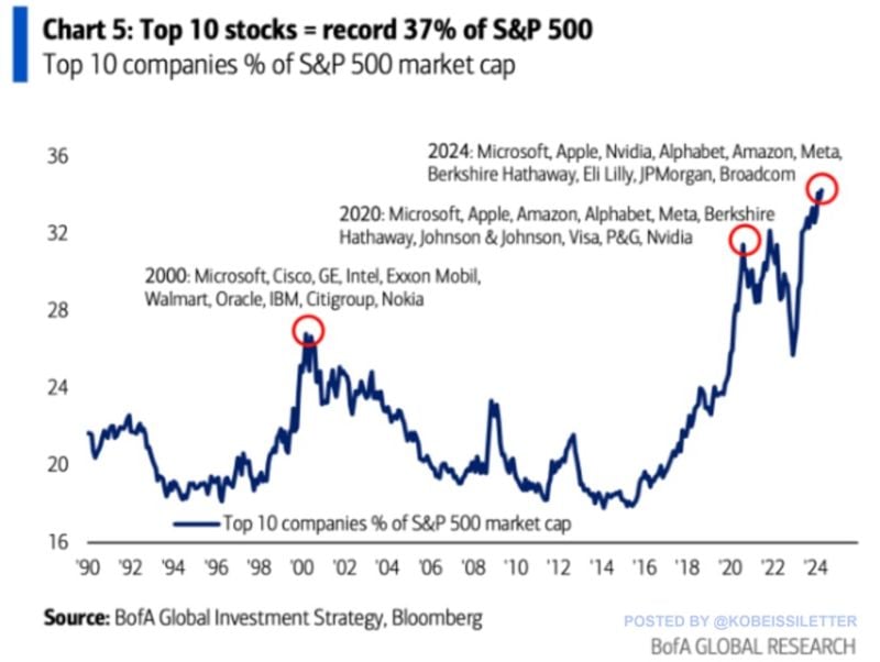 Another day, another record: The top 10 companies in the S&P 500 now account for a record 37% of the index.