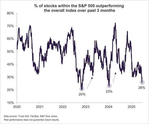 Only 26% of S&P 500 stocks have outperformed the $SPX over the last 3 months, one of the worst market breadth readings since 2020