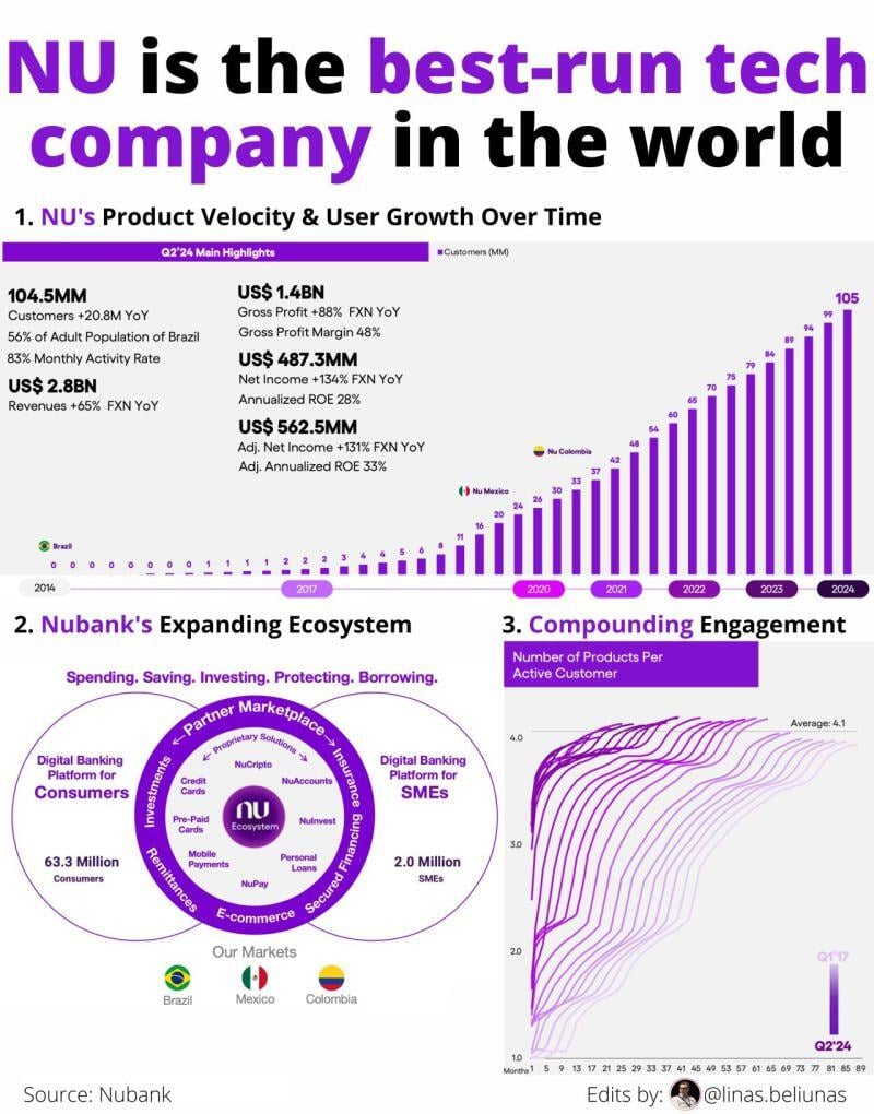 A great visual by Linas Beliūnas on Brazil's FinTech giant Nubank which just reached 100 million customers in Brazil or ~57% of the adult population in the country 😳