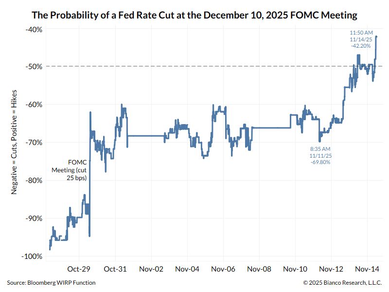 According to Jim Bianco, significant change is now underway at the Fed.