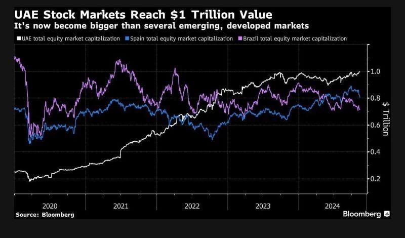 In a new milestone, the combined market capitalization of Dubai and Abu Dhabi stock exchanges has reached $1 trillion value for the first time.