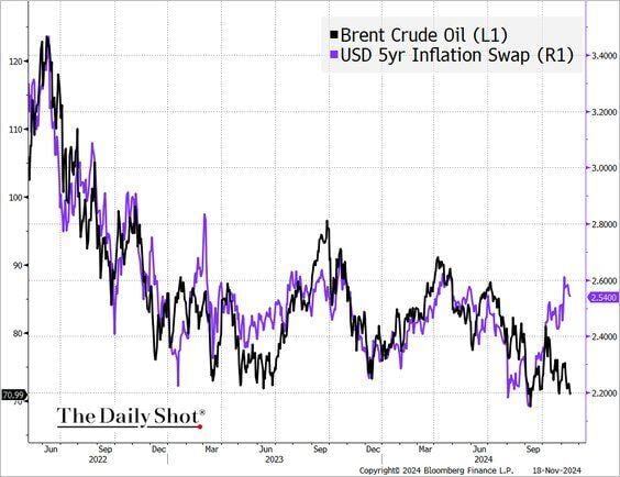 Inflation expectations have diverged from crude oil prices.