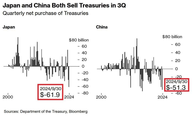 CHINA AND JAPAN ARE DUMPING US TREASURIES