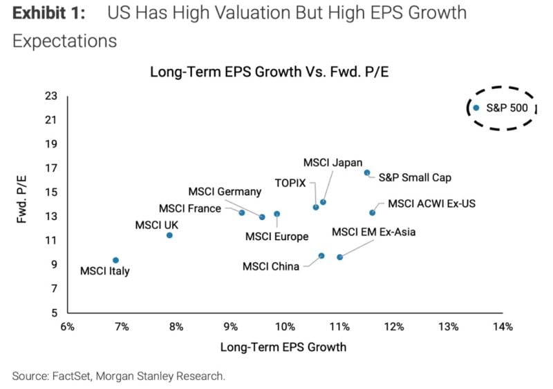 US equities: elevated P/E and high growth expectations.