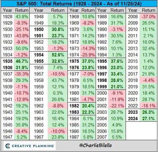 The S&P 500 is currently on pace for back-to-back years with a total return above 20%.