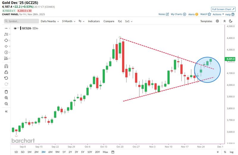 Breakout Alert 🚨: Gold