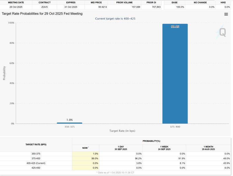 According to CME Fed watch tool, odds of a Fed rate cut in October are now 99%...