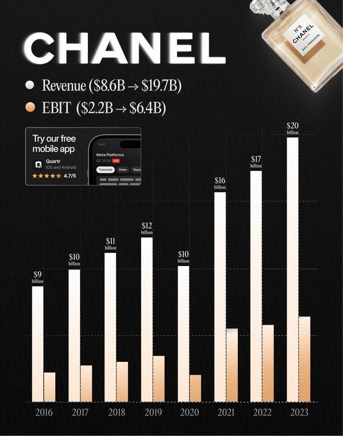 Chanel has had remarkable growth in recent years.