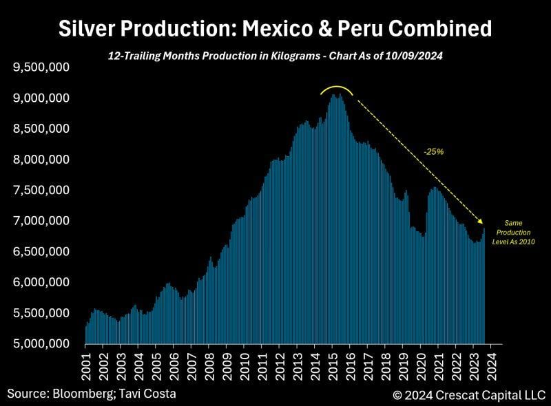 Despite silver prices being close to their highest levels in 13 years, the production from the world's two largest producers of the metal has barely changed.