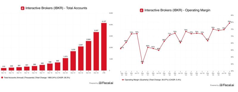 Interactive Brokers might be one of the most under-discussed growth stories of the last decade.