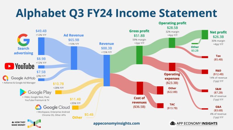 Google parent Alphabet reported Q3 earnings, which beat on top and bottom lines.