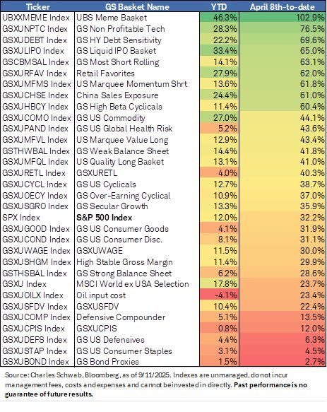 Meme stocks continue to power higher since early-April lows, alongside other retail trader favorites; while classically-defensive baskets bring up the rear