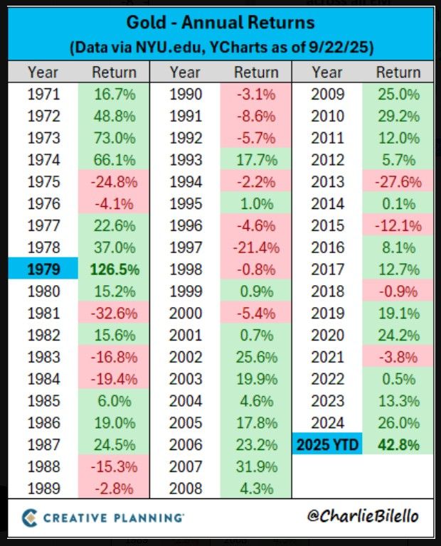 Gold is on pace for its best year since 1979, up over 42% in 2025.