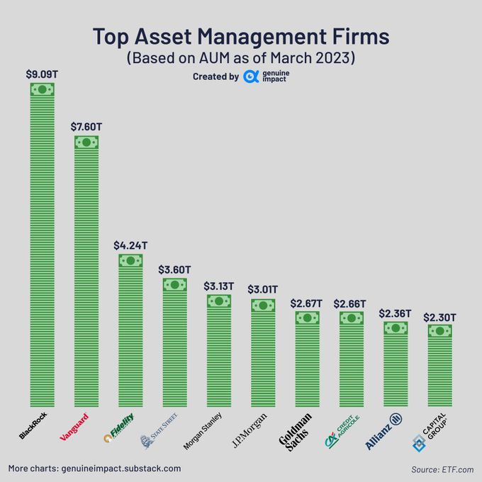 BlackRock is the leading asset management firm with $9.1 trillion in AUM
