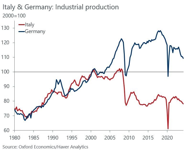 Two scary trends in Europe.