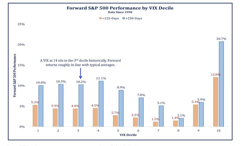 Forward S&P 500 Performance by VIX Decile