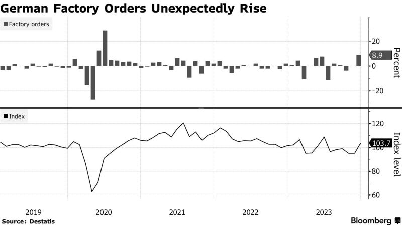 German factory orders unexpectedly advanced at year end