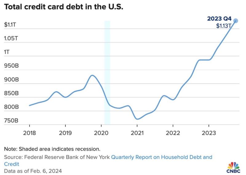 Americans now have a combined $1.13 Trillion of credit card debt, according to a new report from the Federal Reserve Bank of New York