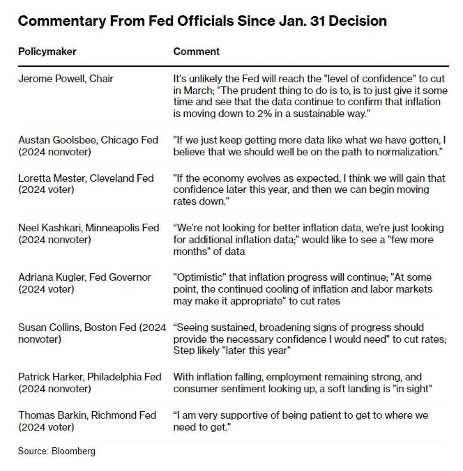 A nice summary of Fed officials speeches since January 31st decision