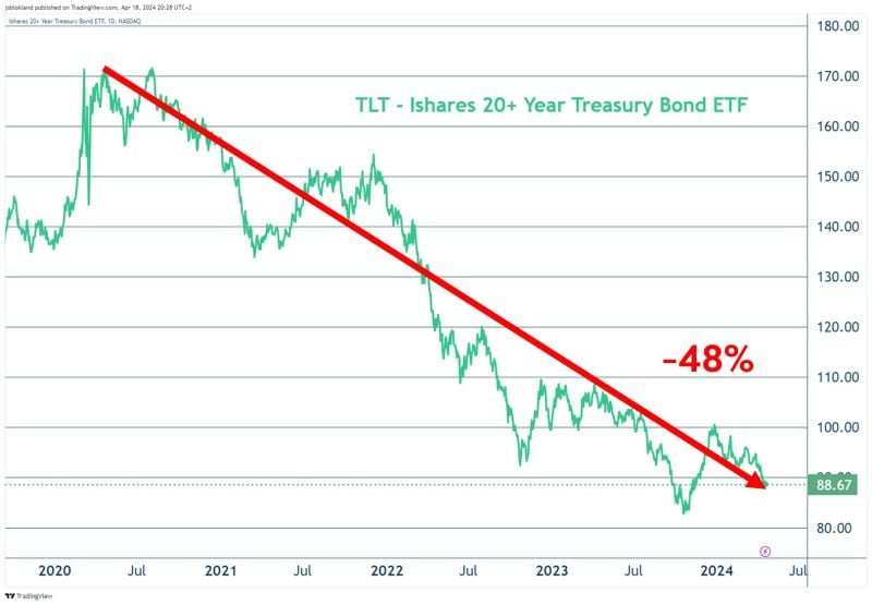 As shown by Jeroen Blokland >>> The Ishares 20+ Year Treasury Bond ETF is down 48% since April 2020.