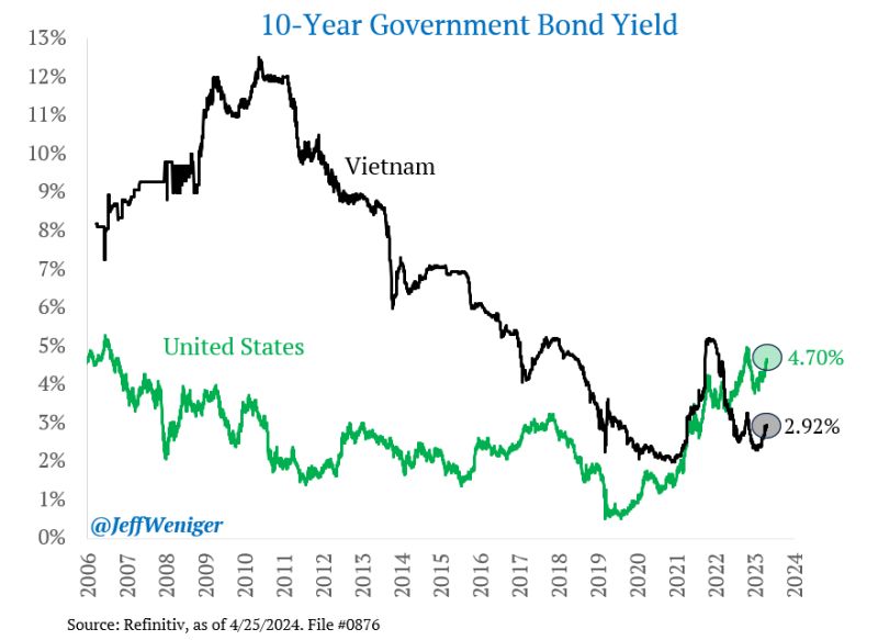 In case you missed it... U.S. 10-year government bonds yield 4.70%, about two percent more than Vietnam's 2.92%.