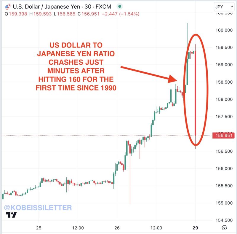 Intervention? At 9:30 PM ET, the Japanese Yen weakened to 160 against the US Dollar for the first time since 1990.