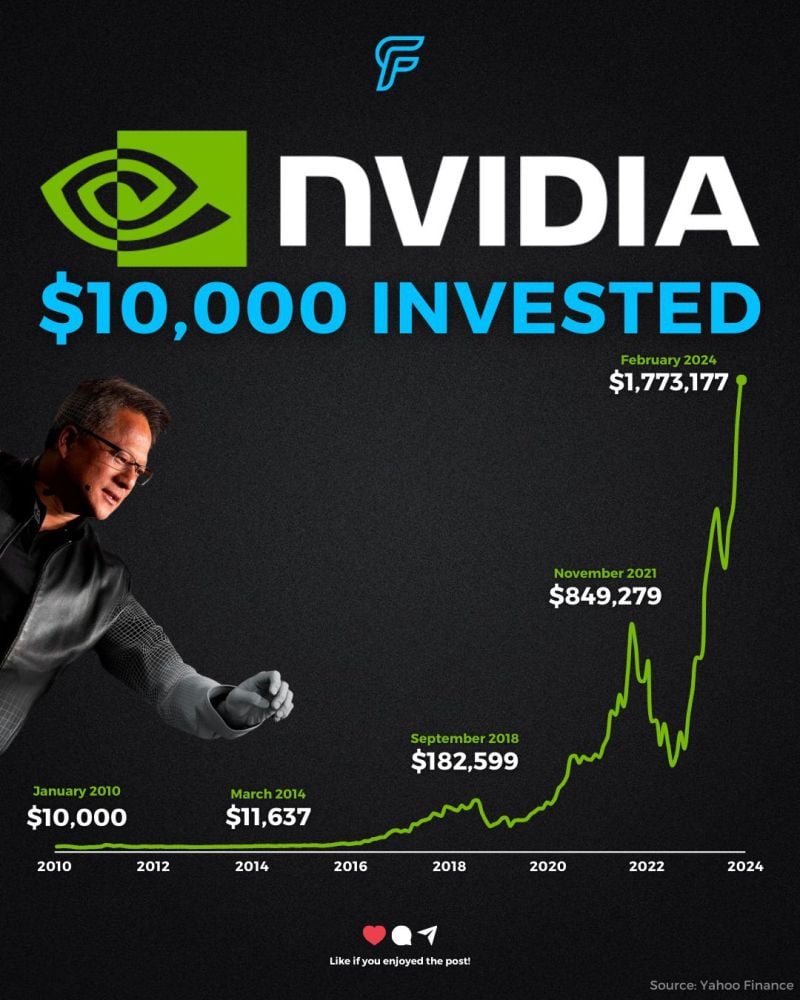 Nvidia’s chart has turned vertical!